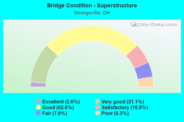 Bridge Condition - Superstructure