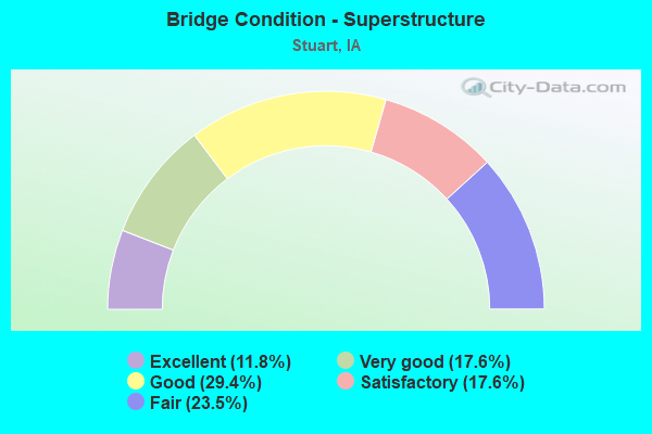 Bridge Condition - Superstructure