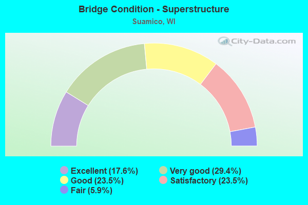 Bridge Condition - Superstructure