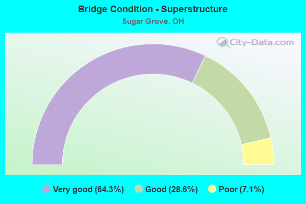 Bridge Condition - Superstructure