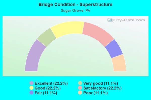 Bridge Condition - Superstructure