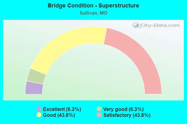 Bridge Condition - Superstructure