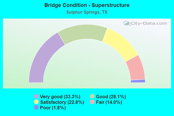 Bridge Condition - Superstructure