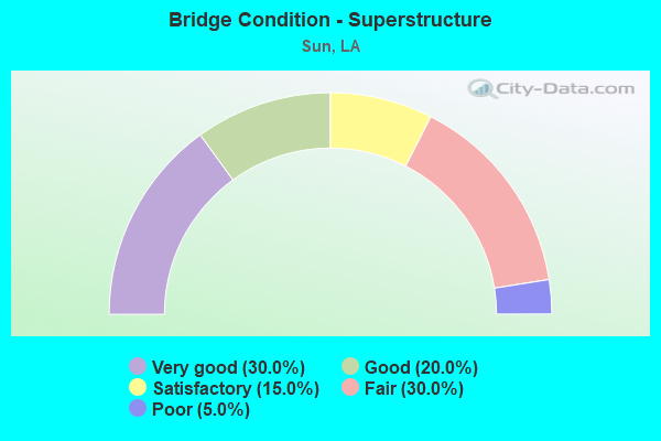 Bridge Condition - Superstructure