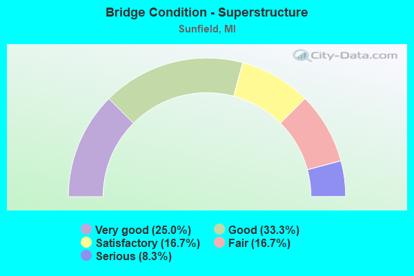 Bridge Condition - Superstructure