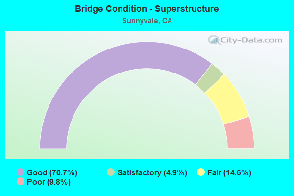 Bridge Condition - Superstructure