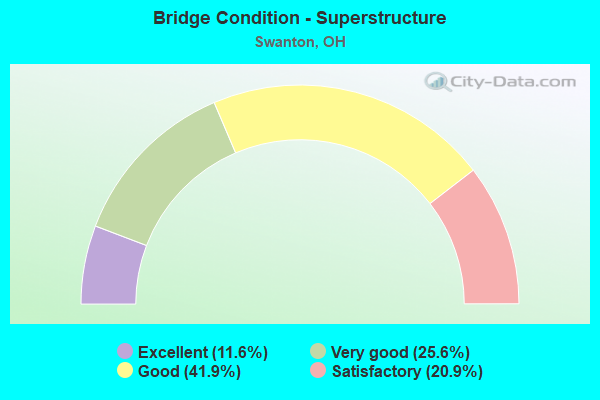 Bridge Condition - Superstructure