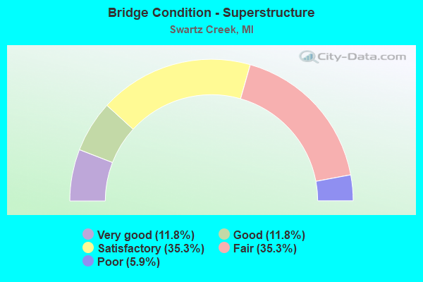 Bridge Condition - Superstructure