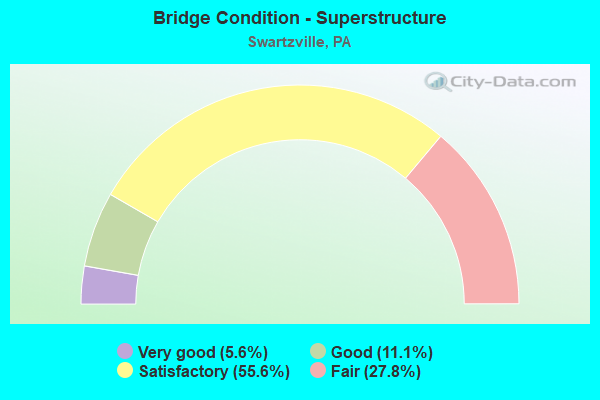 Bridge Condition - Superstructure