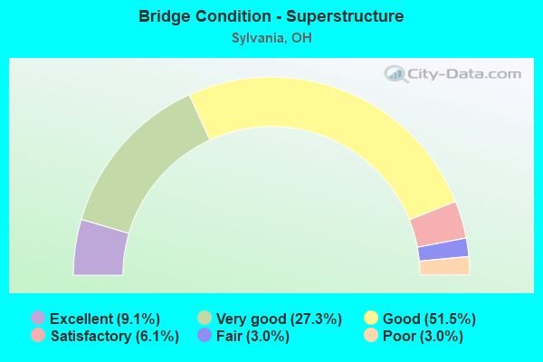 Bridge Condition - Superstructure