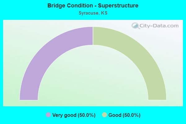 Bridge Condition - Superstructure