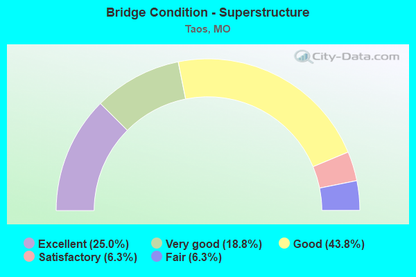 Bridge Condition - Superstructure