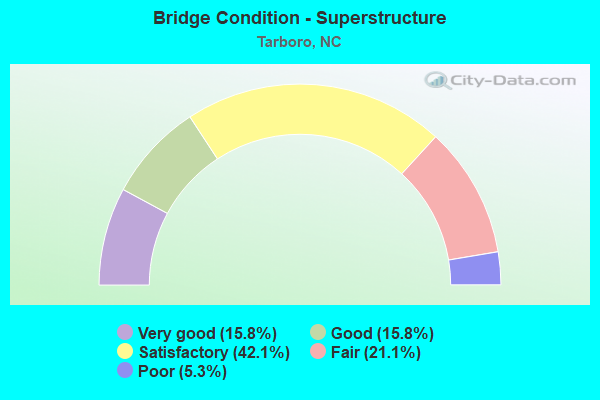 Bridge Condition - Superstructure