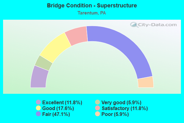 Bridge Condition - Superstructure