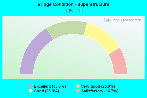 Bridge Condition - Superstructure