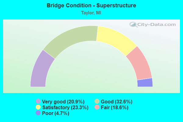 Bridge Condition - Superstructure