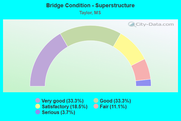 Bridge Condition - Superstructure