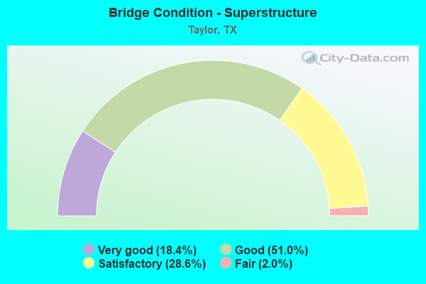 Bridge Condition - Superstructure