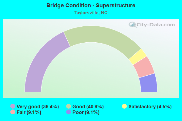 Bridge Condition - Superstructure