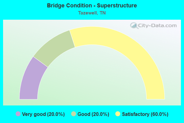 Bridge Condition - Superstructure