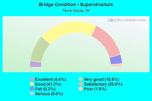 Bridge Condition - Superstructure