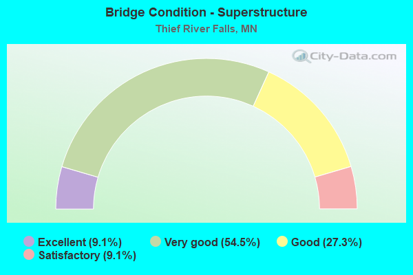 Bridge Condition - Superstructure