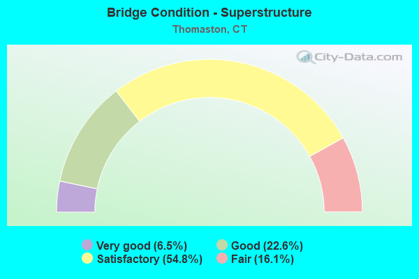 Bridge Condition - Superstructure