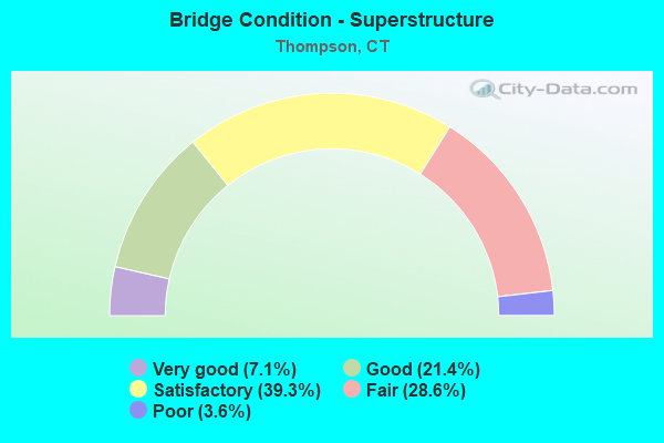 Bridge Condition - Superstructure