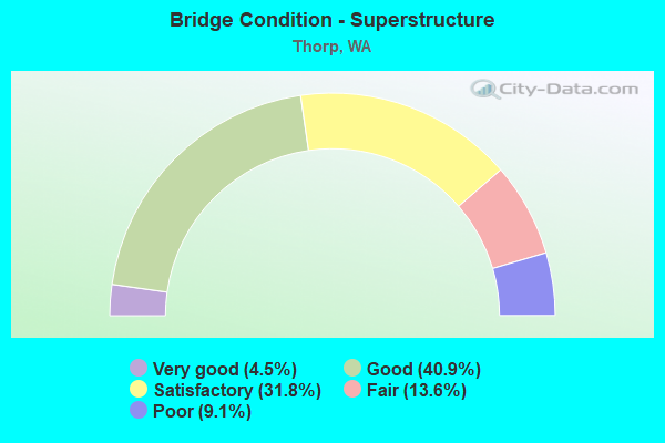 Bridge Condition - Superstructure