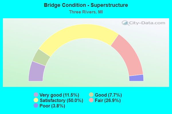 Bridge Condition - Superstructure