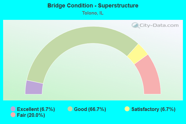 Bridge Condition - Superstructure