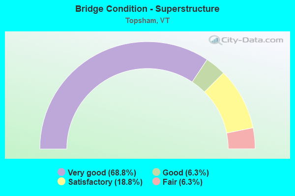 Bridge Condition - Superstructure