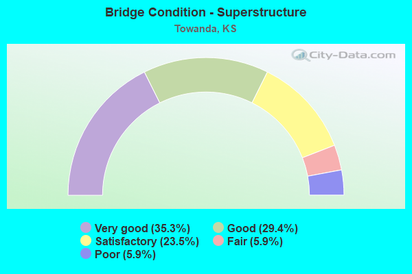 Bridge Condition - Superstructure