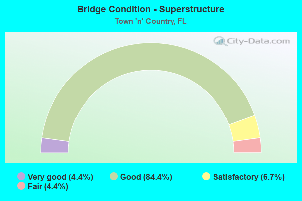 Bridge Condition - Superstructure