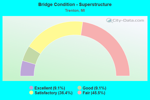 Bridge Condition - Superstructure