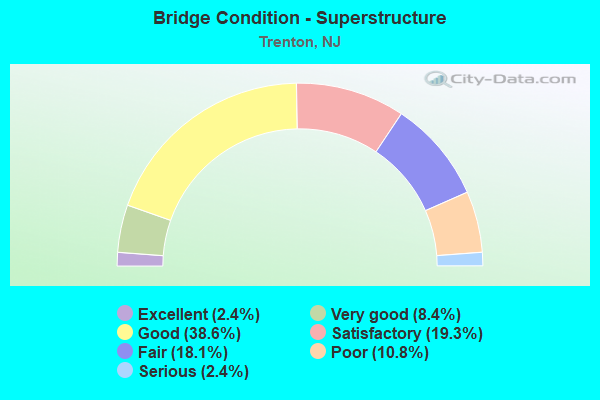 Bridge Condition - Superstructure