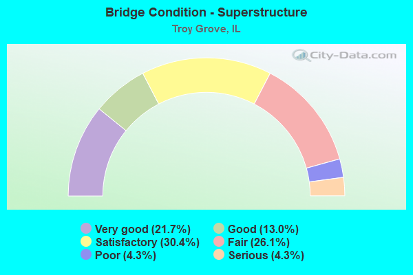 Bridge Condition - Superstructure