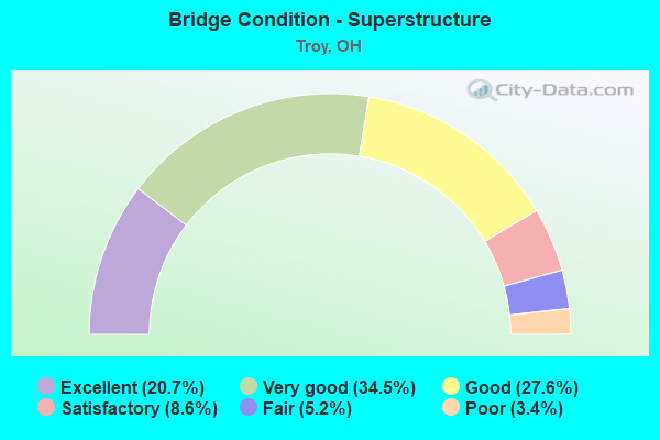 Bridge Condition - Superstructure