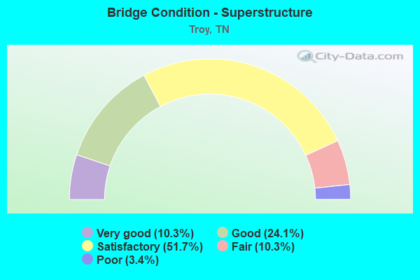 Bridge Condition - Superstructure