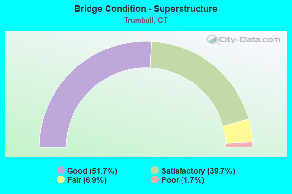 Bridge Condition - Superstructure