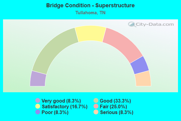 Bridge Condition - Superstructure