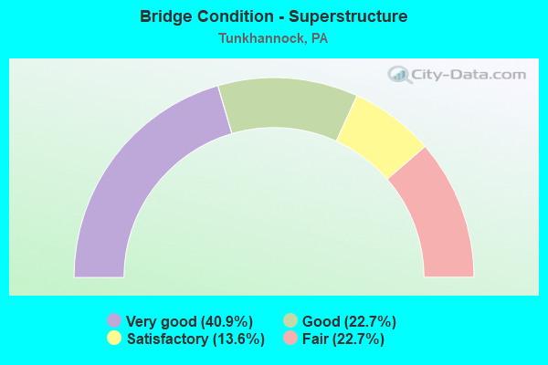 Bridge Condition - Superstructure