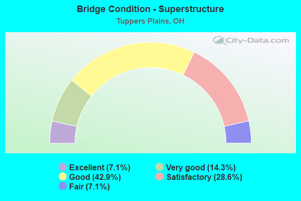 Bridge Condition - Superstructure