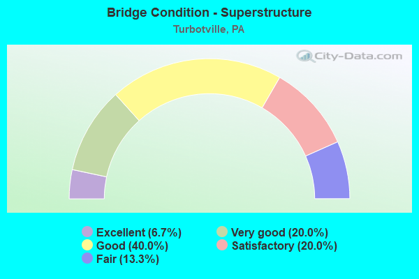 Bridge Condition - Superstructure