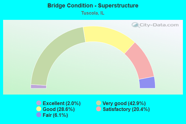 Bridge Condition - Superstructure