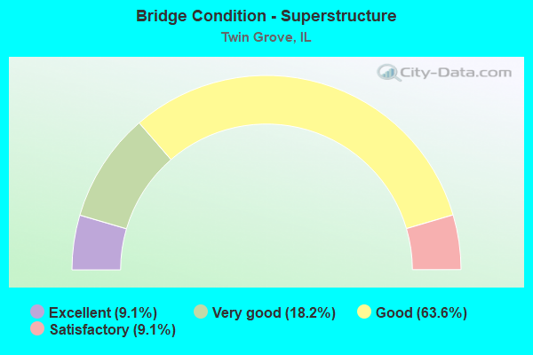 Bridge Condition - Superstructure