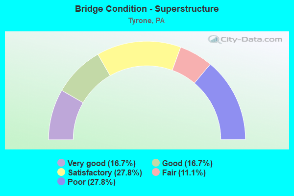 Bridge Condition - Superstructure