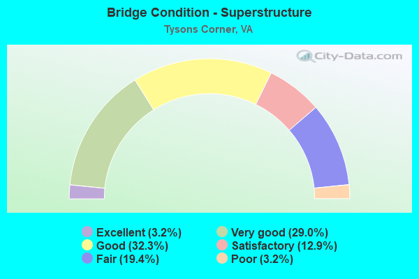 Bridge Condition - Superstructure