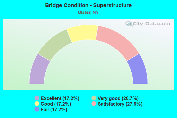 Bridge Condition - Superstructure