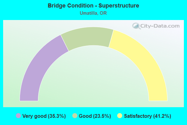 Bridge Condition - Superstructure